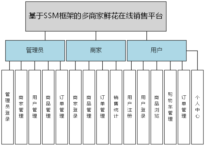 基于SSM框架的多商家鲜花在线销售平台 - 功能结构图