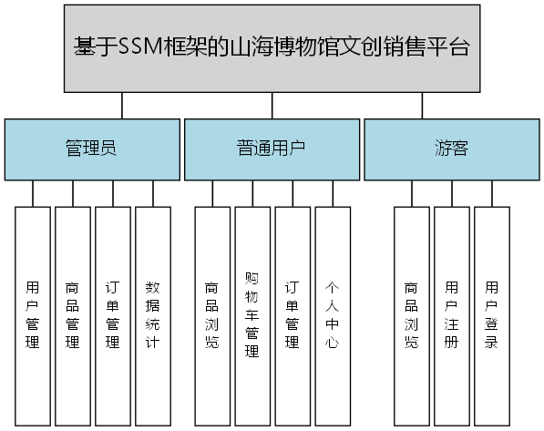 基于SSM框架的山海博物馆文创销售平台 - 功能结构图