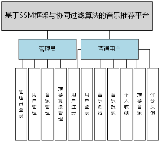 基于SSM框架与协同过滤算法的音乐推荐平台 - 功能结构图