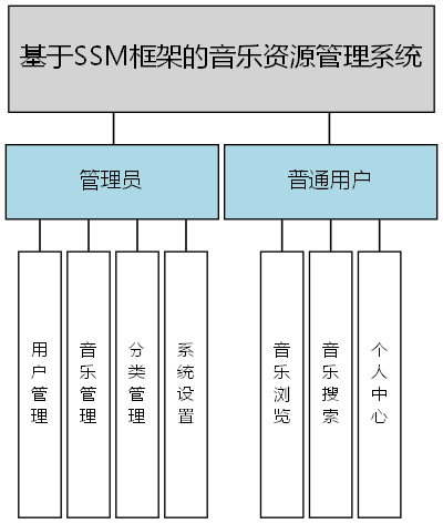 基于SSM框架的音乐资源管理系统 - 功能结构图
