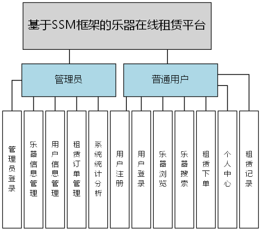 基于SSM框架的乐器在线租赁平台 - 功能结构图