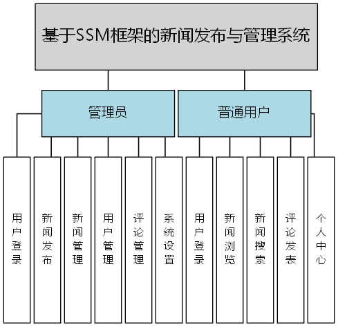 基于SSM框架的新闻发布与管理系统 - 功能结构图