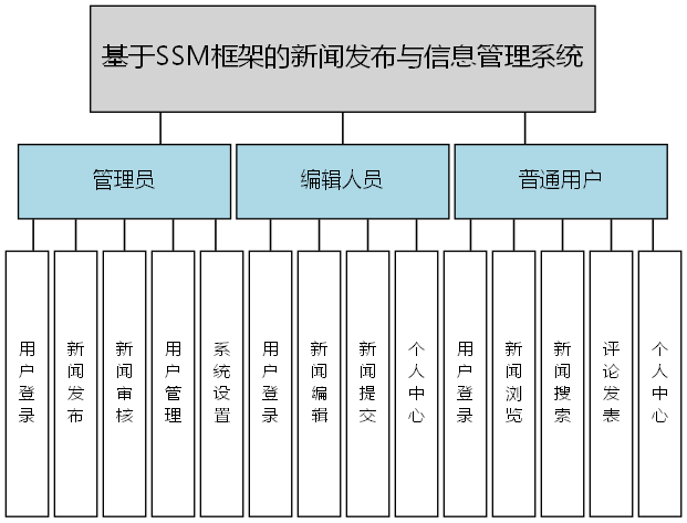 基于SSM框架的新闻发布与信息管理系统 - 功能结构图