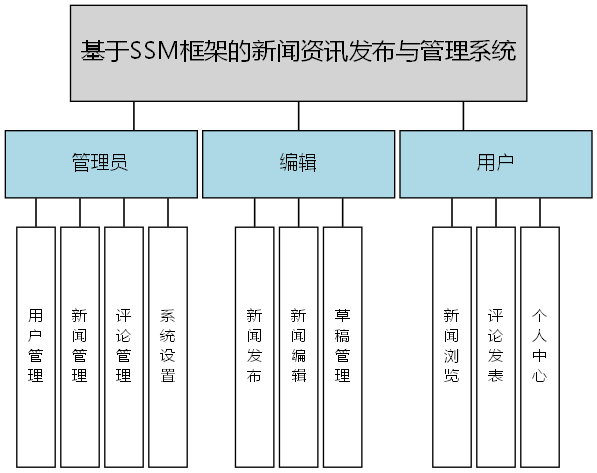基于SSM框架的新闻资讯发布与管理系统 - 功能结构图
