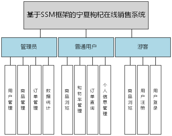 基于SSM框架的宁夏枸杞在线销售系统 - 功能结构图