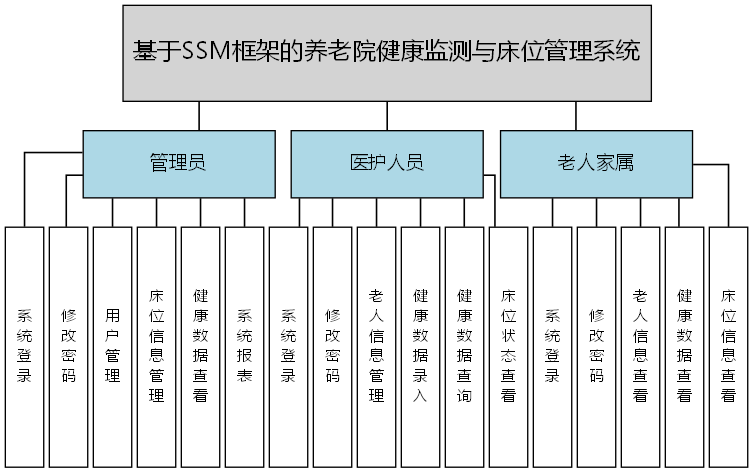 基于SSM框架的养老院健康监测与床位管理系统 - 功能结构图