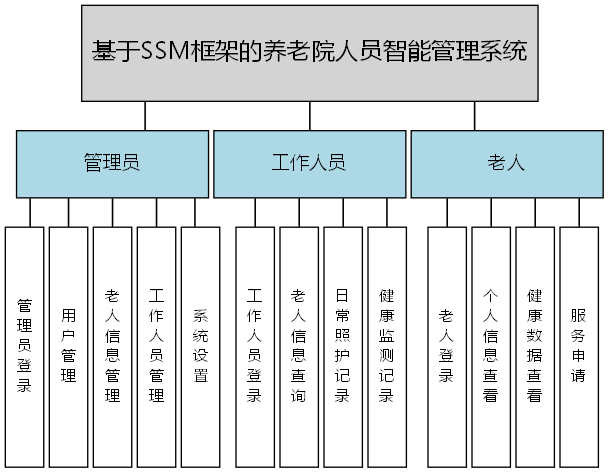 基于SSM框架的养老院人员智能管理系统 - 功能结构图