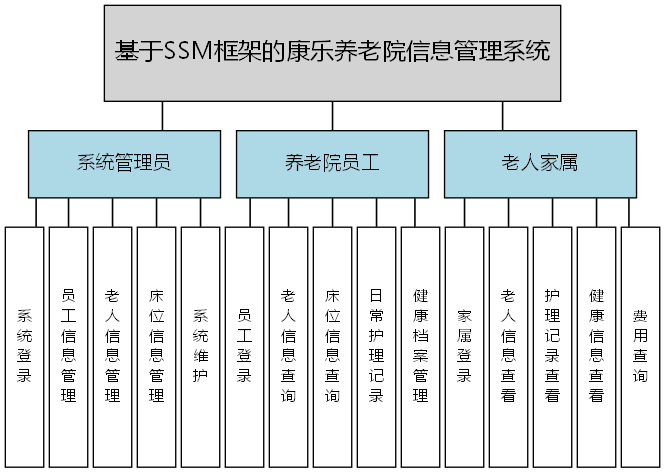 基于SSM框架的康乐养老院信息管理系统 - 功能结构图