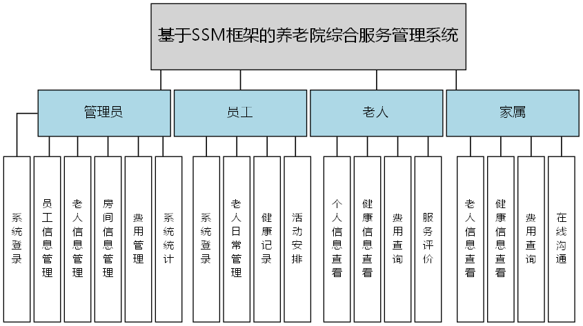 基于SSM框架的养老院综合服务管理系统 - 功能结构图