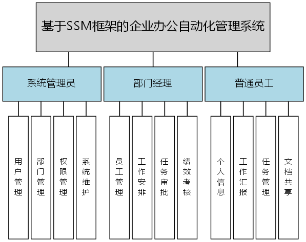 基于SSM框架的企业办公自动化管理系统 - 功能结构图