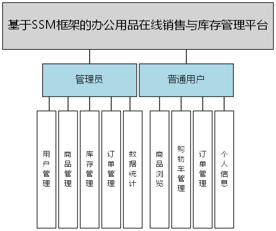 基于SSM框架的办公用品在线销售与库存管理平台 - 功能结构图