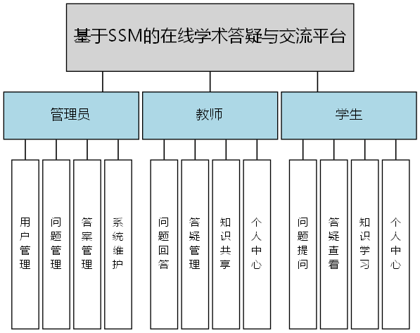 基于SSM的在线学术答疑与交流平台 - 功能结构图