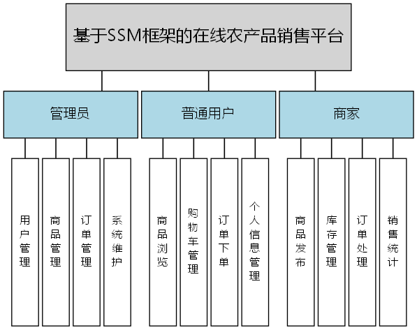 基于SSM框架的在线农产品销售平台 - 功能结构图