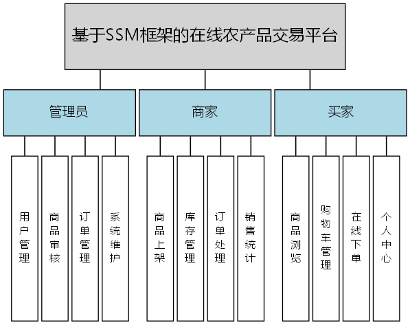 基于SSM框架的在线农产品交易平台 - 功能结构图