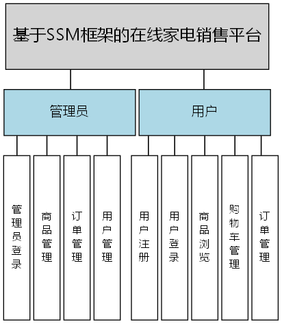 基于SSM框架的在线家电销售平台 - 功能结构图