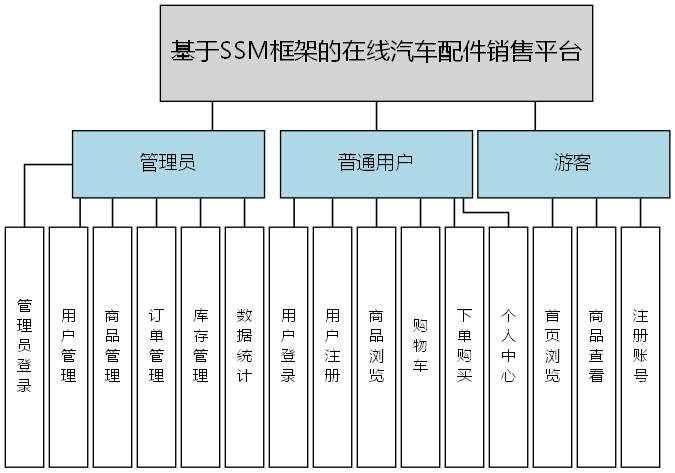 基于SSM框架的在线汽车配件销售平台 - 功能结构图