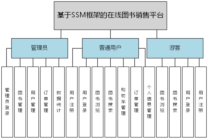 基于SSM框架的在线图书销售平台 - 功能结构图