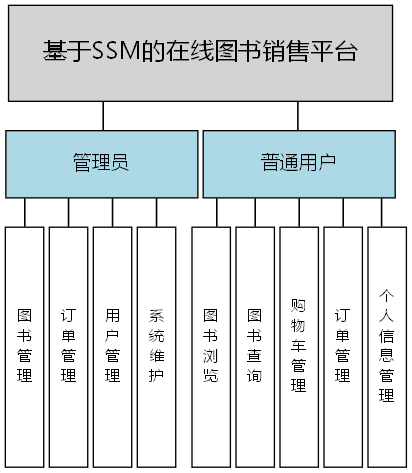 基于SSM的在线图书销售平台 - 功能结构图