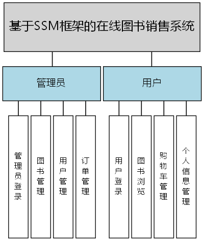 基于SSM框架的在线图书销售系统 - 功能结构图