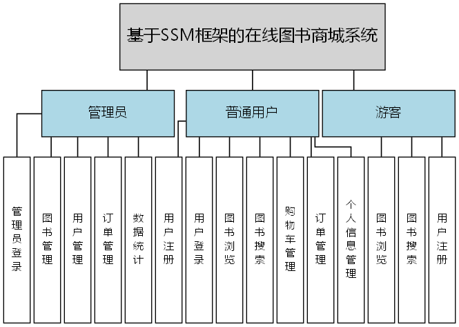 基于SSM框架的在线图书商城系统 - 功能结构图
