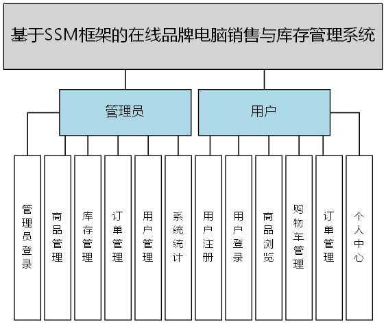 基于SSM框架的在线品牌电脑销售与库存管理系统 - 功能结构图