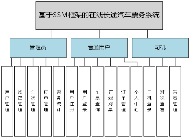 基于SSM框架的在线长途汽车票务系统 - 功能结构图