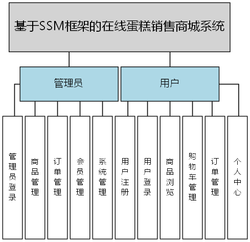 基于SSM框架的在线蛋糕销售商城系统 - 功能结构图