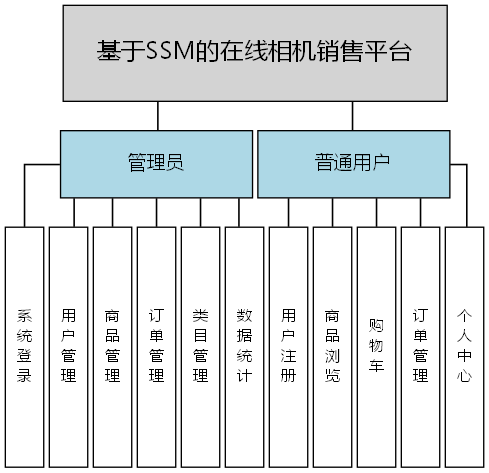 基于SSM的在线相机销售平台 - 功能结构图