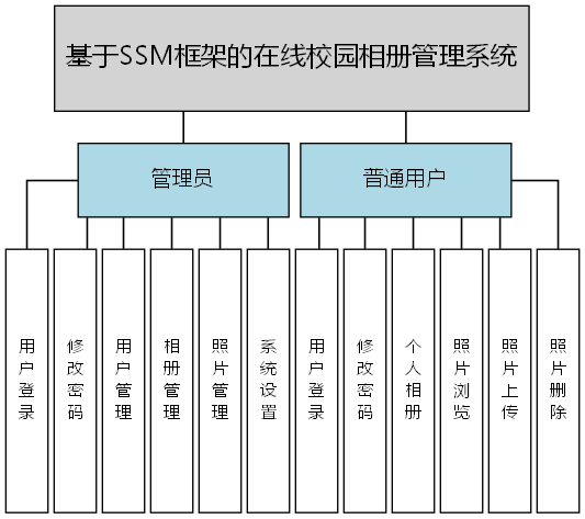 基于SSM框架的在线校园相册管理系统 - 功能结构图