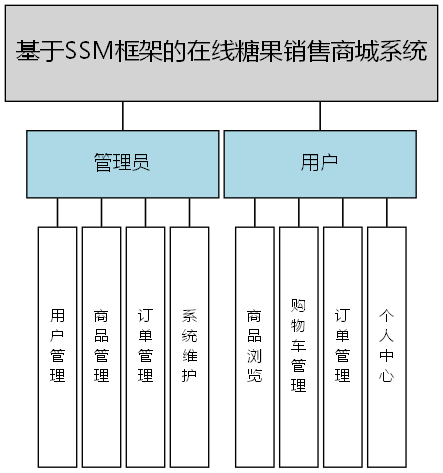 基于SSM框架的在线糖果销售商城系统 - 功能结构图