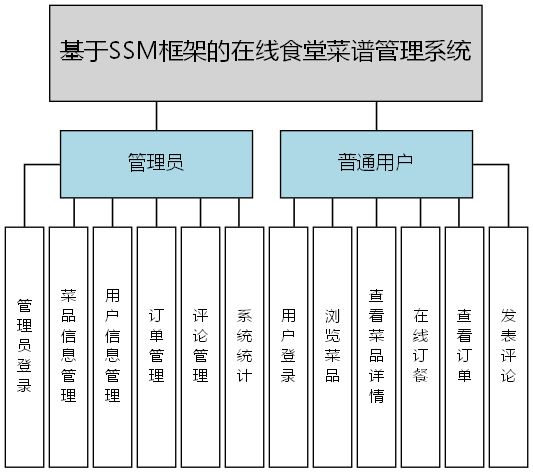 基于SSM框架的在线食堂菜谱管理系统 - 功能结构图