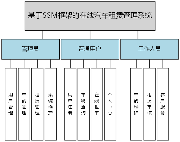基于SSM框架的在线汽车租赁管理系统 - 功能结构图