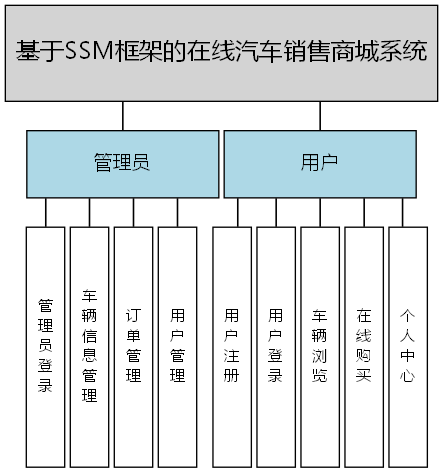 基于SSM框架的在线汽车销售商城系统 - 功能结构图