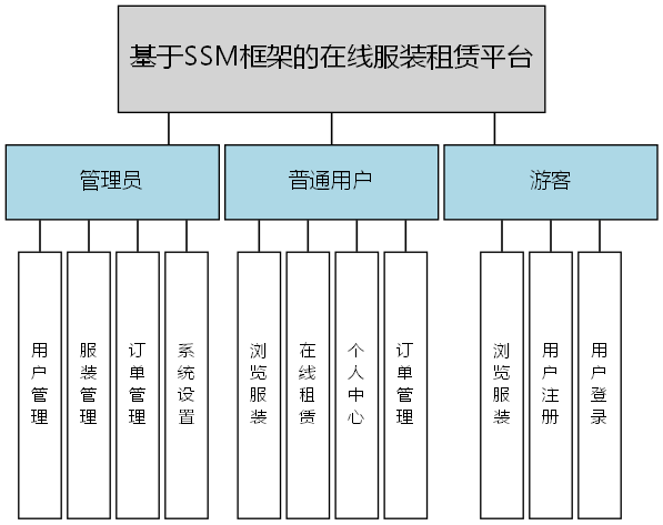 基于SSM框架的在线服装租赁平台 - 功能结构图