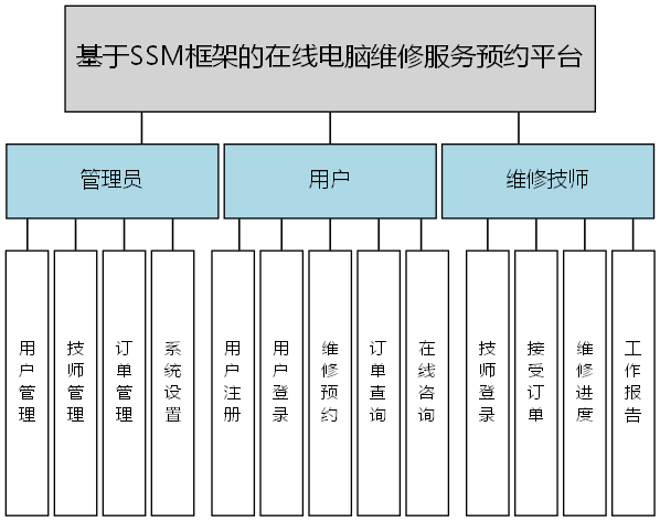 基于SSM框架的在线电脑维修服务预约平台 - 功能结构图