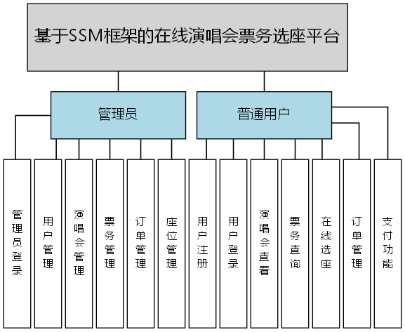 基于SSM框架的在线演唱会票务选座平台 - 功能结构图