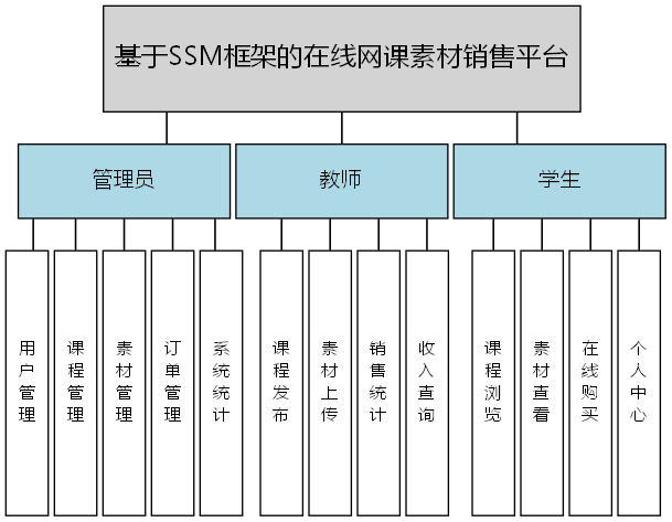 基于SSM框架的在线网课素材销售平台 - 功能结构图