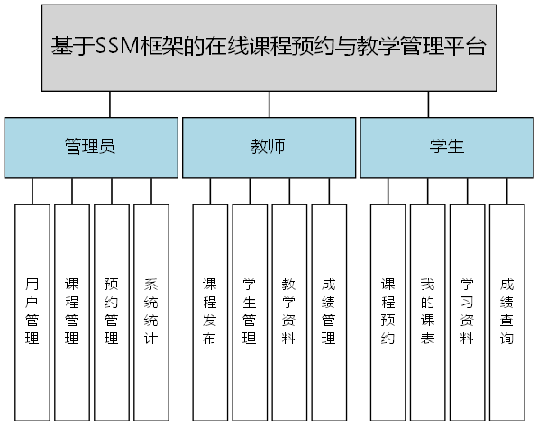 基于SSM框架的在线课程预约与教学管理平台 - 功能结构图