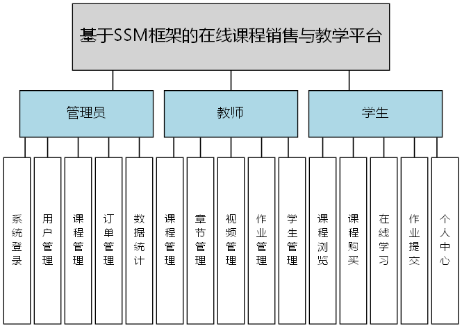 基于SSM框架的在线课程销售与教学平台 - 功能结构图