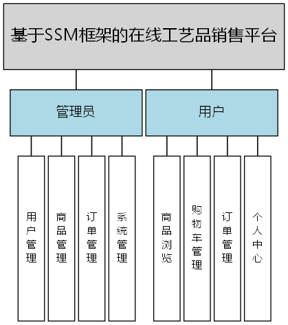 基于SSM框架的在线工艺品销售平台 - 功能结构图