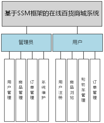 基于SSM框架的在线百货商城系统 - 功能结构图