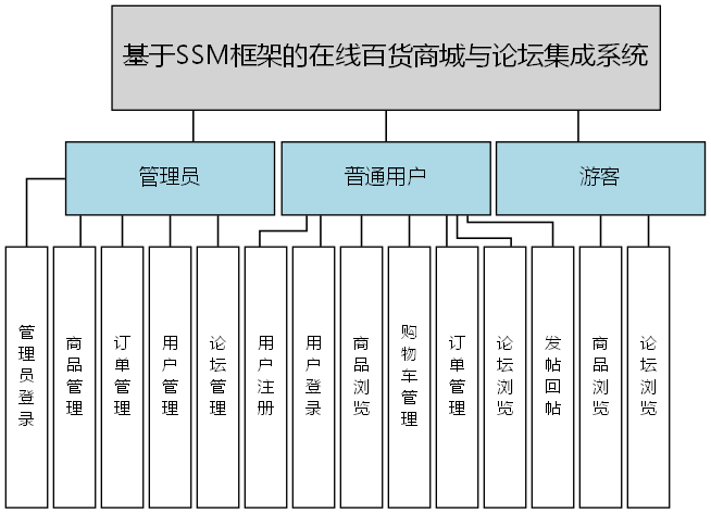 基于SSM框架的在线百货商城与论坛集成系统 - 功能结构图