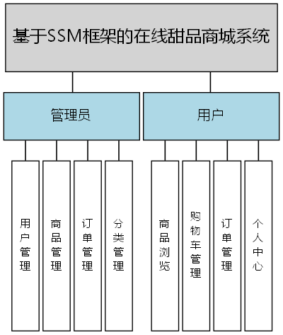 基于SSM框架的在线甜品商城系统 - 功能结构图