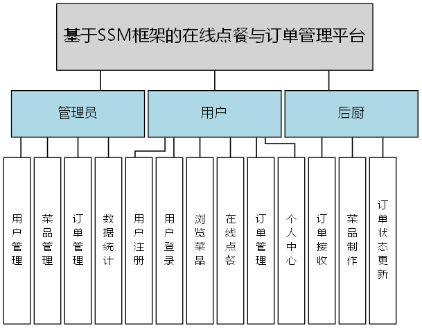 基于SSM框架的在线点餐与订单管理平台 - 功能结构图