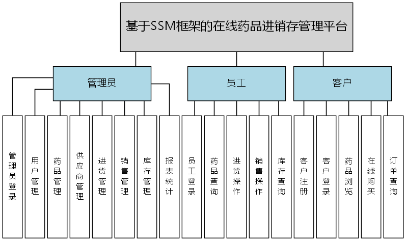 基于SSM框架的在线药品进销存管理平台 - 功能结构图