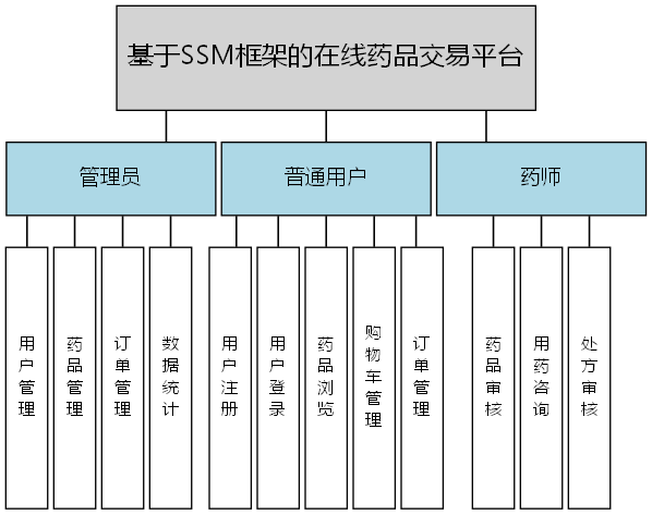 基于SSM框架的在线药品交易平台 - 功能结构图