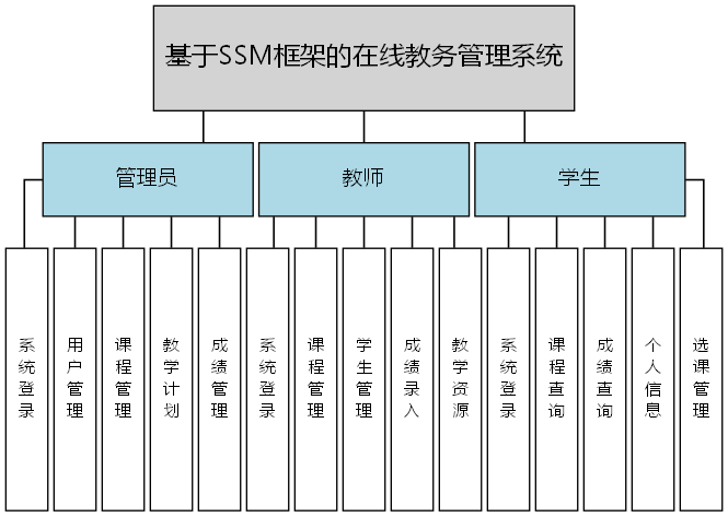 基于SSM框架的在线教务管理系统 - 功能结构图