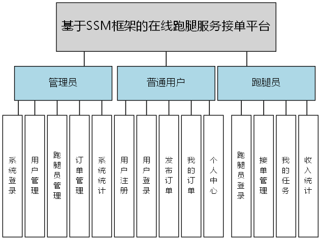 基于SSM框架的在线跑腿服务接单平台 - 功能结构图