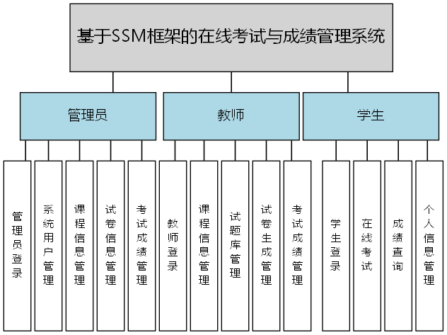 基于SSM框架的在线考试与成绩管理系统 - 功能结构图