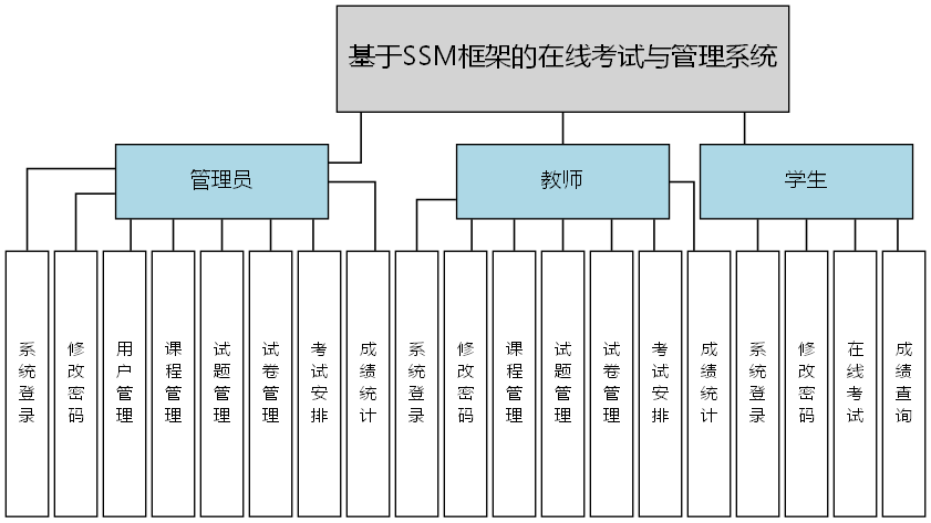 基于SSM框架的在线考试与管理系统 - 功能结构图